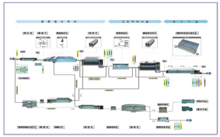 정수처리시설 공정도 (K-water, 2018)