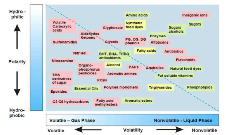 미량 및 신종오염물질의 휘발성과 극성에 따른 분류 (KEITI, 2012)