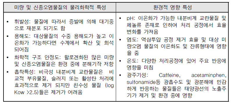 정수처리공정에서의 미량 및 신종오염물질의 물리화학적 및 환경적 특성에 따른 거동 영향 (미래창조과학부, 2015)