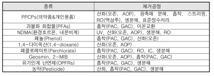 미량 및 신종오염물질별 주요 제거 정수처리공정