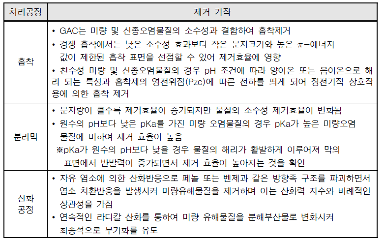 정수처리 공정별 미량 및 신종오염물질 제거 기작 (미래창조과학부, 2015)