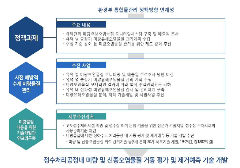 환경부 통합물관리 정책방향 연계성