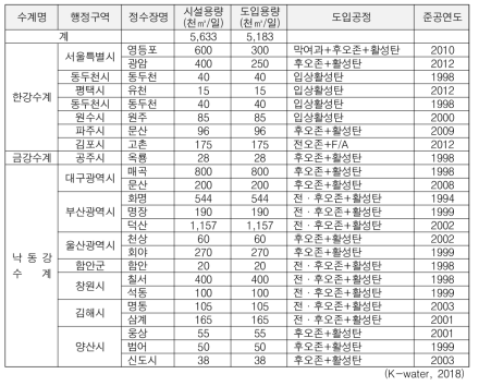 지방상수도 고도정수처리 도입 현황