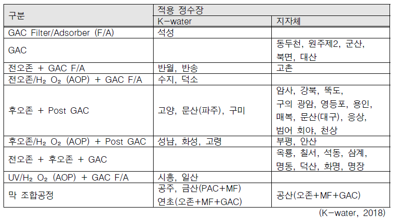 국내 정수장별 고도정수처리 시스템