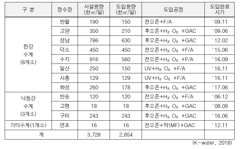 광역상수도 고도정수처리시설 도입현황