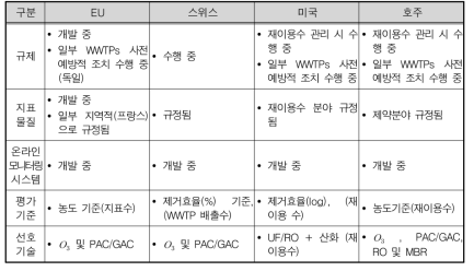 국가별 미량 및 신종오염물질 규제 관리 현황 (Audenaert et al., 2014)