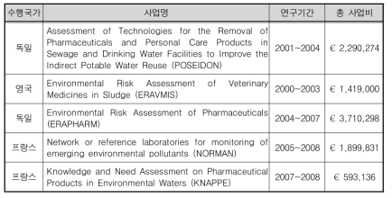 국외 국가들의 미량 및 신종오염물질에 관한 연구 현황