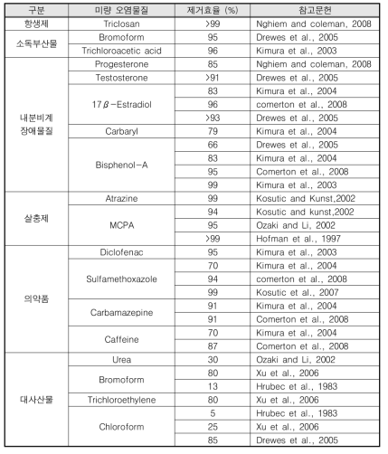 역삼투막(RO) 기반 정수처리공정에서의 미량 및 신종오염물질 제거 효율 (Snyder, 2009)