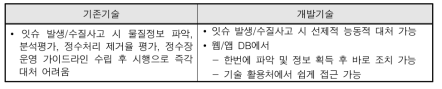 기존기술과 개발기술의 차별성