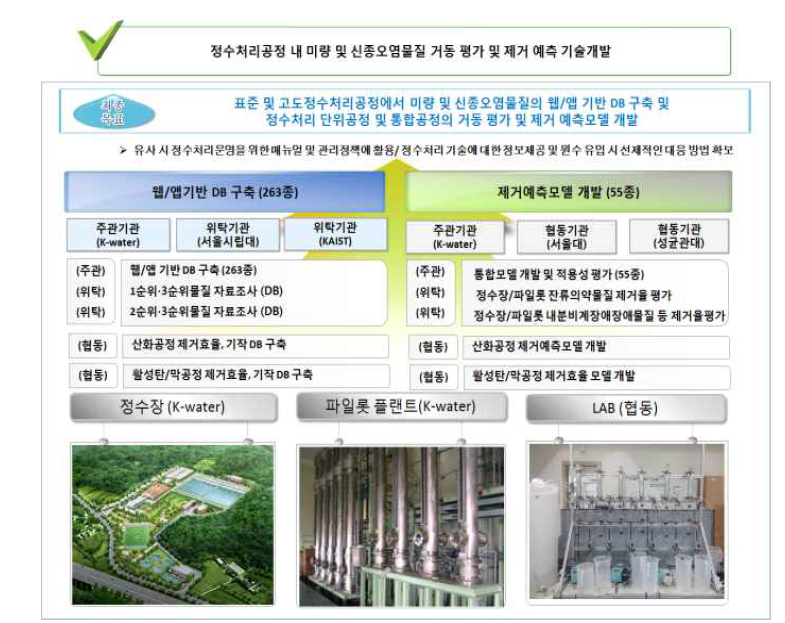 연구 개발의 목표 및 내용