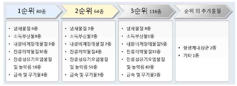 미량 및 신종오염물질 263종 (붙임 1)