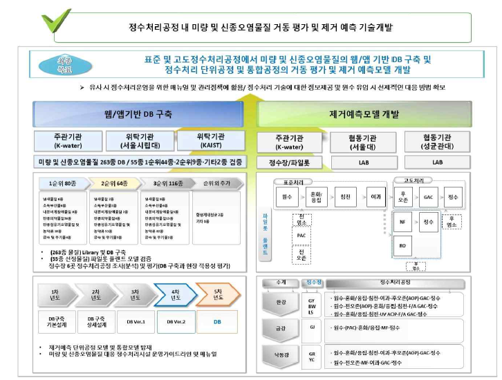 연구개발 추진 체계도