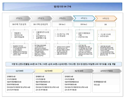 웹/앱 기반 DB 추진 체계도