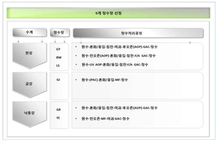 선정된 6개 정수장 구성