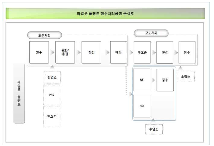 파일롯 플랜트 정수처리공정 구성