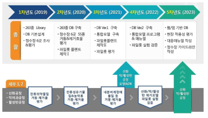 연차별 연구추진체계