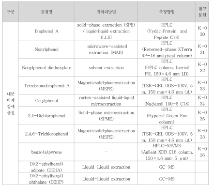 내분비계 장애 물질 특성