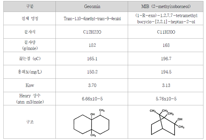 냄새유발물질 중 Geosmin과 2-MIB의 특성(출처:K-water, 2015)
