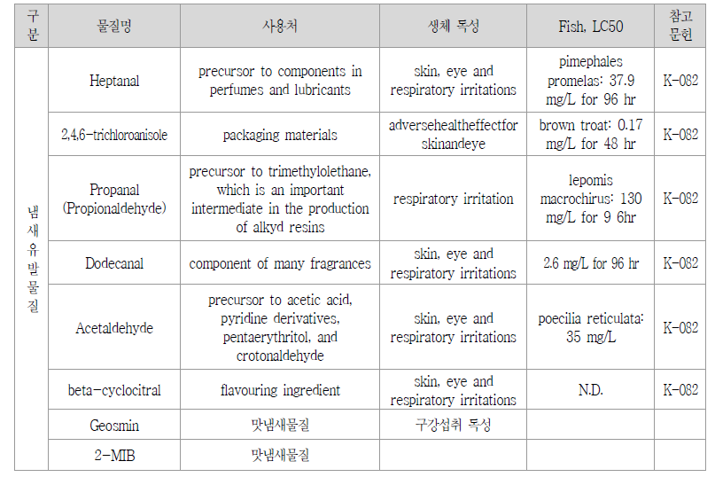 냄새유발물질 독성 자료