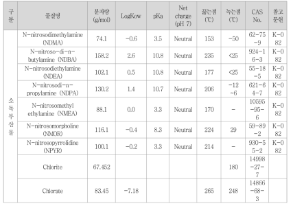 소독부산물 물질 특성