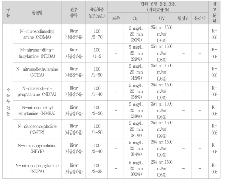 정수처리 단위공정별 소독부산물 처리 효율