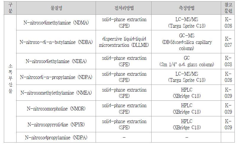 소독부산물 측정 방법