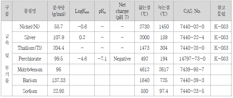 금속 및 무기물질 특성