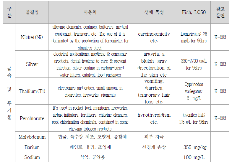 금속 및 무기물질 독성 자료