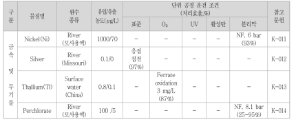 정수처리 단위공정별 금속 및 무기물질 처리 효율