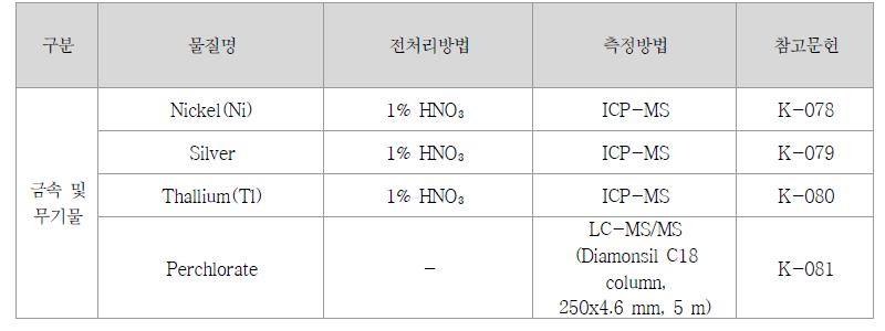 금속 및 무기물질 측정 방법