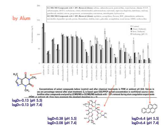 Alum 약품처리 전후 미량물질 검출농도 (출처:조재원,GIST,2015)