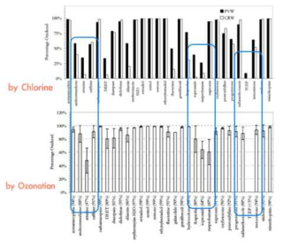 염소산화와 오존산화 전후 미량물질 검출농도 (출처:조재원,GIST,2015)