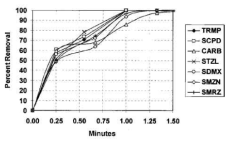 오존 접촉시간과 화합물의 제거효율(Adams 등, 2002)