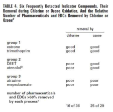 오존과 염소 산화로 제거되는 화합물을 그룹화로 표현 (Mark 등, 2009)