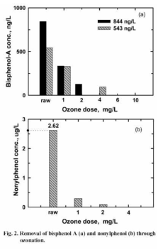 오존 농도와 Bisphenol-A와 Nonylphenol 잔류농도 (Choi 등, 2006)