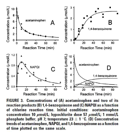 염소 접촉시간과 화합물질의 농도변화 추이(Marry와 William, 2006)