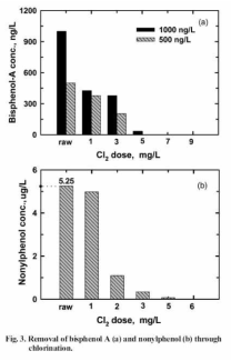 염소 농도와 Bisphenol-A와 Nonylphenol 잔류농도 (Choi 등, 2006)