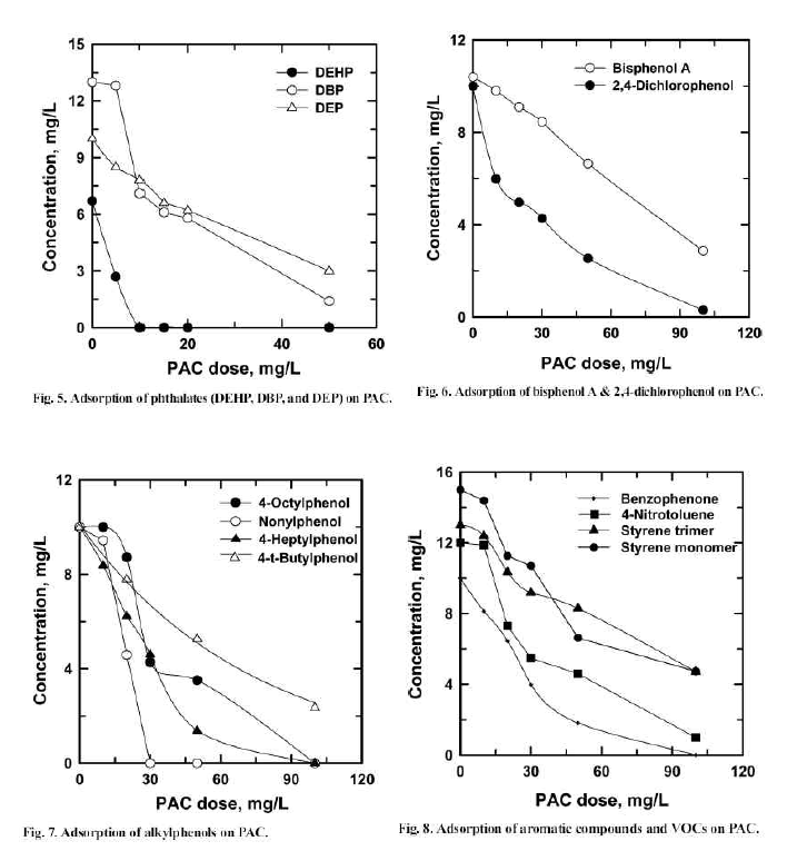 분말활성탄 주입농도와 Bisphenol-A와 Nonylphenol 잔류농도 (Choi 등, 2006)