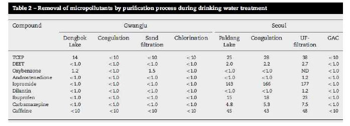GAC 공정을 이용한 미량 유기오염물질의 제거능 (Kim 등, 2007)