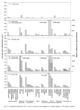 25 % 이상의 원수 샘플 또는 100 μg/kg 이상의 고체 샘플에서 검출 된 화합물 (Stackelberg 등, 2007)