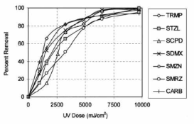 UV DOSE와 화합물의 제거효율(Adams 등, 2002)