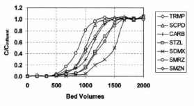 이온 교환법 BED VOLUME과 화합물의 제거효율(Adams 등, 2002)