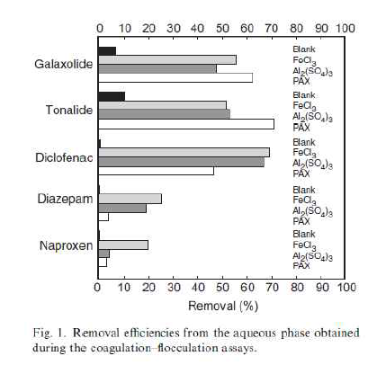 응집제의 종류와 미량유기오염물질의 제거율(Carballa 등, 2005)