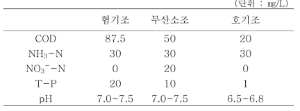 실험실 규모 회분식 생물학적 처리 반응조의 기질 성상