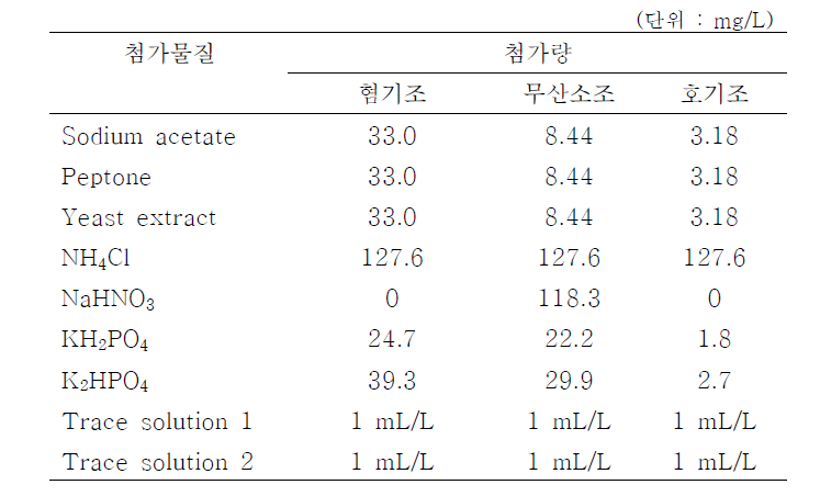 생물학적 처리 실험 기질 물질 첨가량