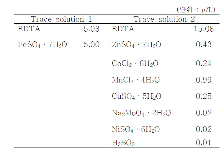 미량 영양 성분 (Trace solution 1, 2) 및 농도
