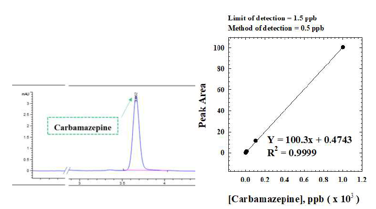 Carbamazepine의 HPLC 분석조건 확인 결과