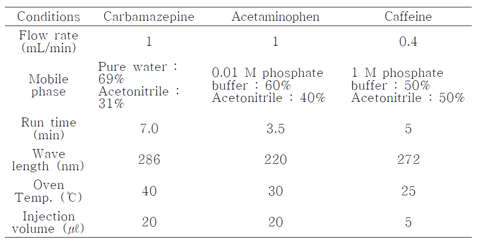 Carbamazepine, Caffeine, Acetaminophen의 HPLC 분석조건