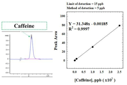 Caffeine의 HPLC 분석조건 확인 결과