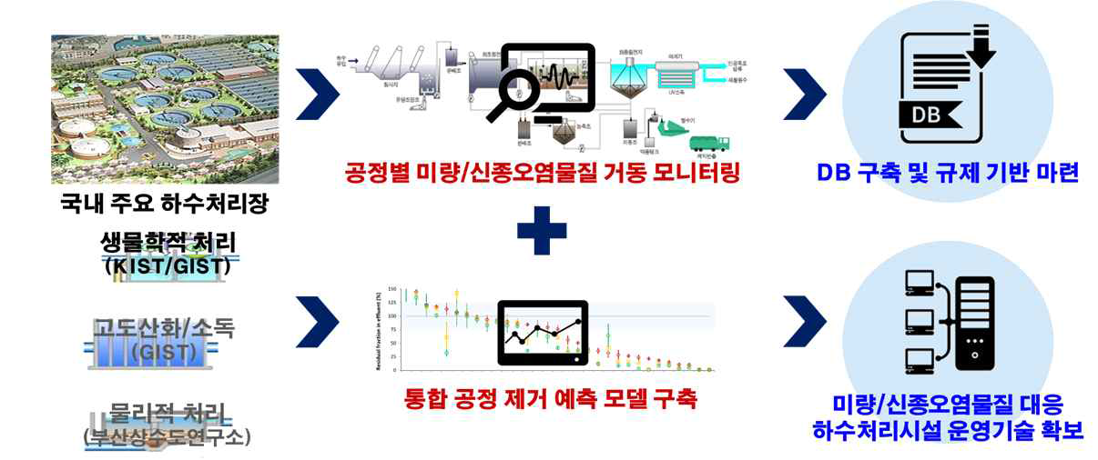 연구 개발 모식도